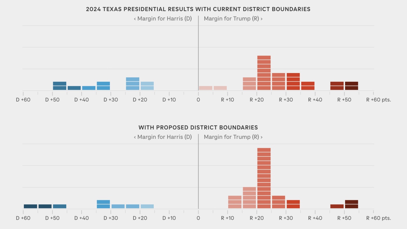California and Texas Clash Over Redistricting Amid Election Concerns The Moral Compass News Amid Trump's push, here’s how redistricting affects voters : NPR