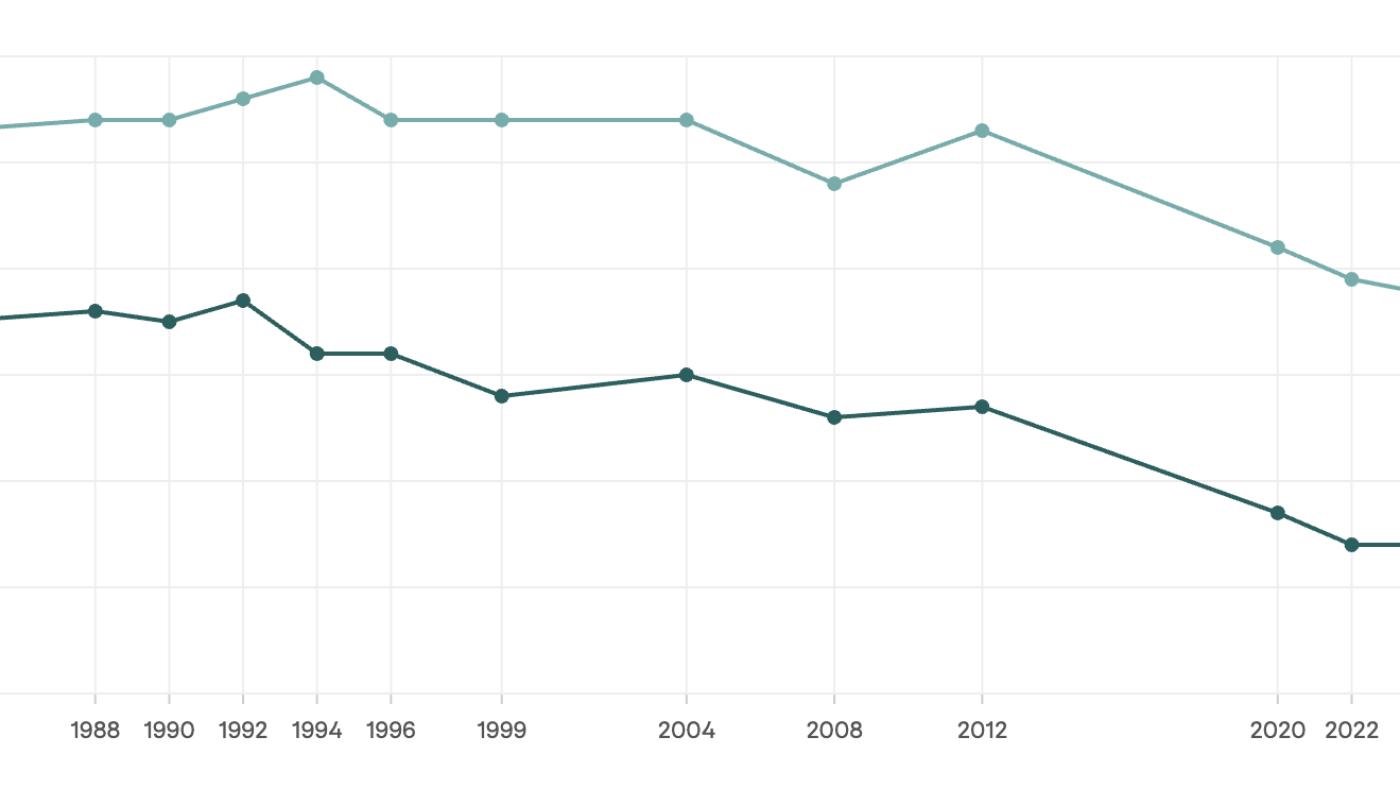 NAEP long-term trend tests show reading, math gains for 9-year-olds : NPR
