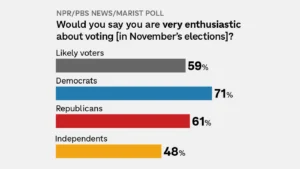 Democrats Retain Midterm Edge Despite Concerns Over Trump and Economy The Moral Compass News New poll shows Democrats have midterm edge, with caution signs : NPR